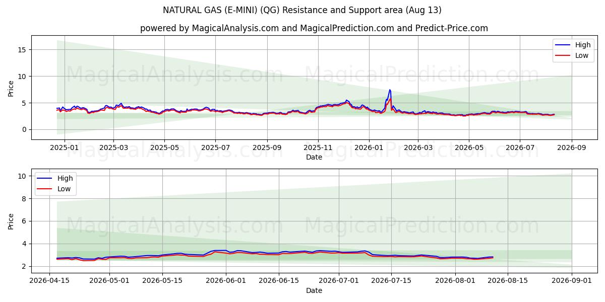  GAS NATURALE (E-MINI) (QG) Support and Resistance area (12 Aug) 