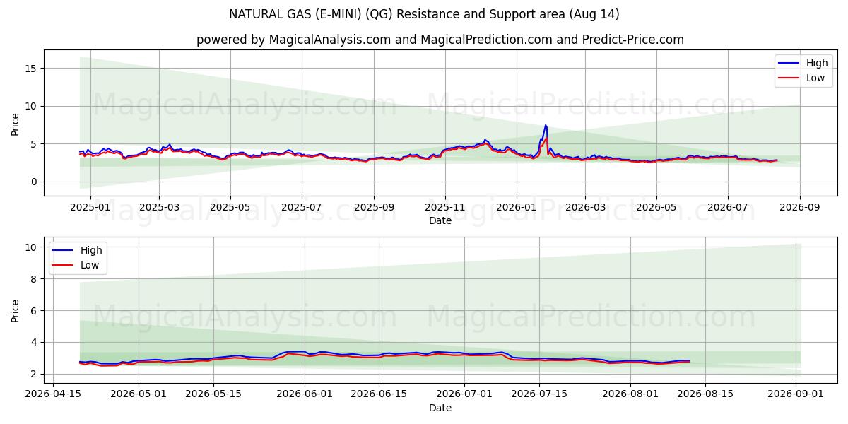  NATURGASS (E-MINI) (QG) Support and Resistance area (13 Aug) 