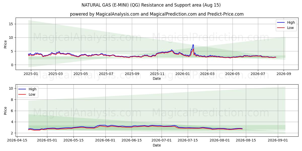  GAZ NATUREL (E-MINI) (QG) Support and Resistance area (14 Aug) 