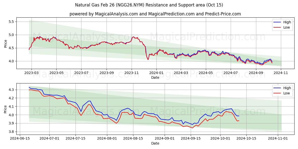  Maakaasu 26. helmikuuta (NGG26.NYM) Support and Resistance area (15 Oct) 