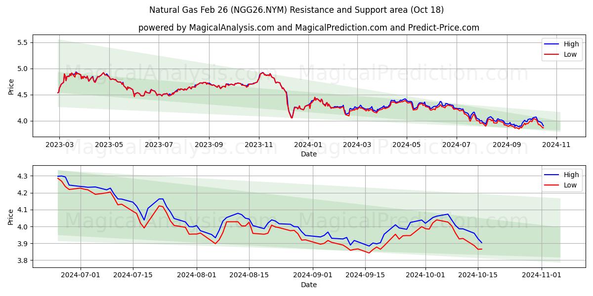  Natural Gas Feb 26 (NGG26.NYM) Support and Resistance area (18 Oct) 