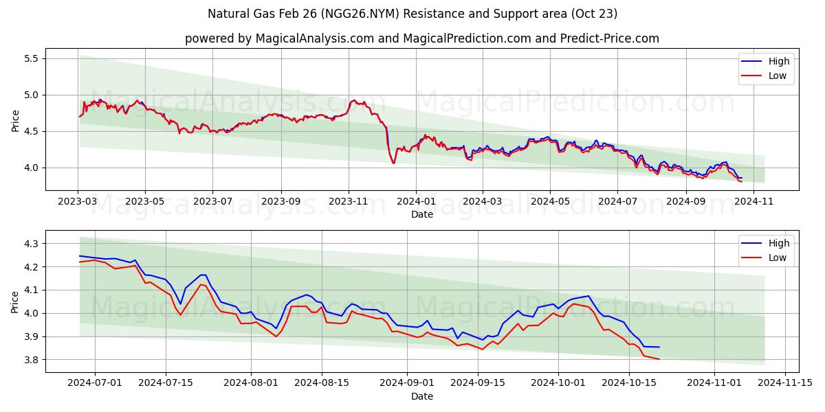  Natural Gas Feb 26 (NGG26.NYM) Support and Resistance area (23 Oct) 