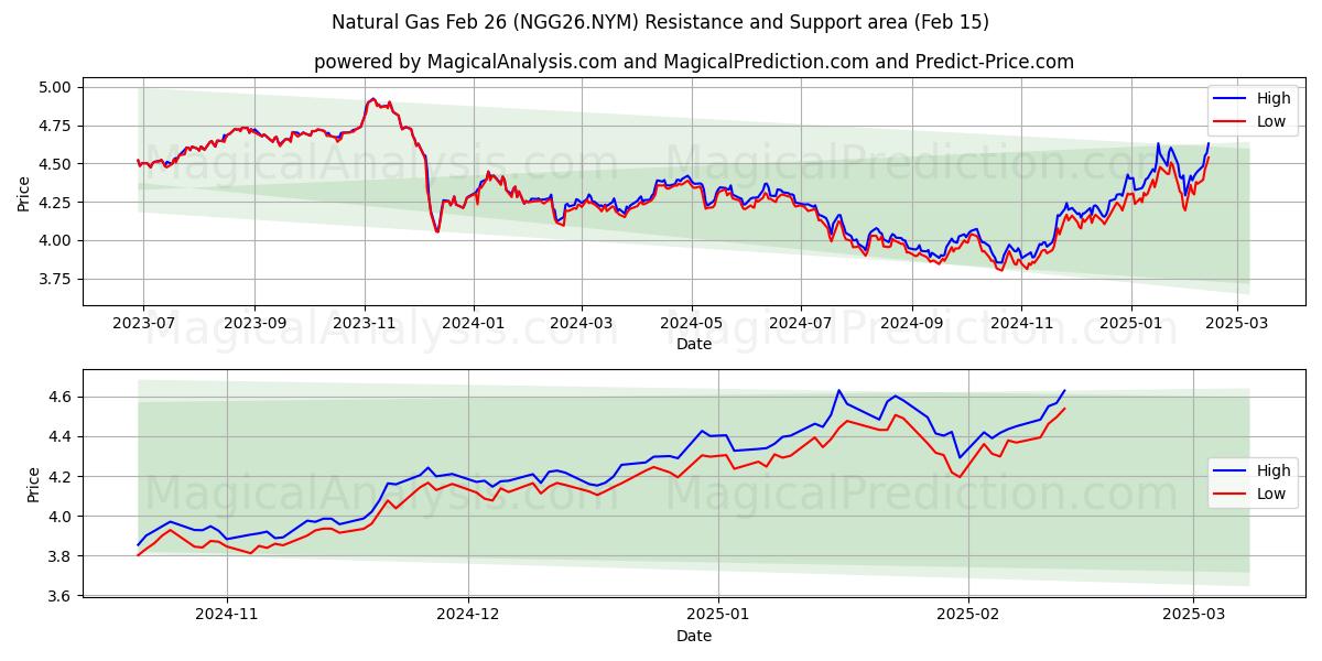  Naturgass 26. feb (NGG26.NYM) Support and Resistance area (04 Feb) 