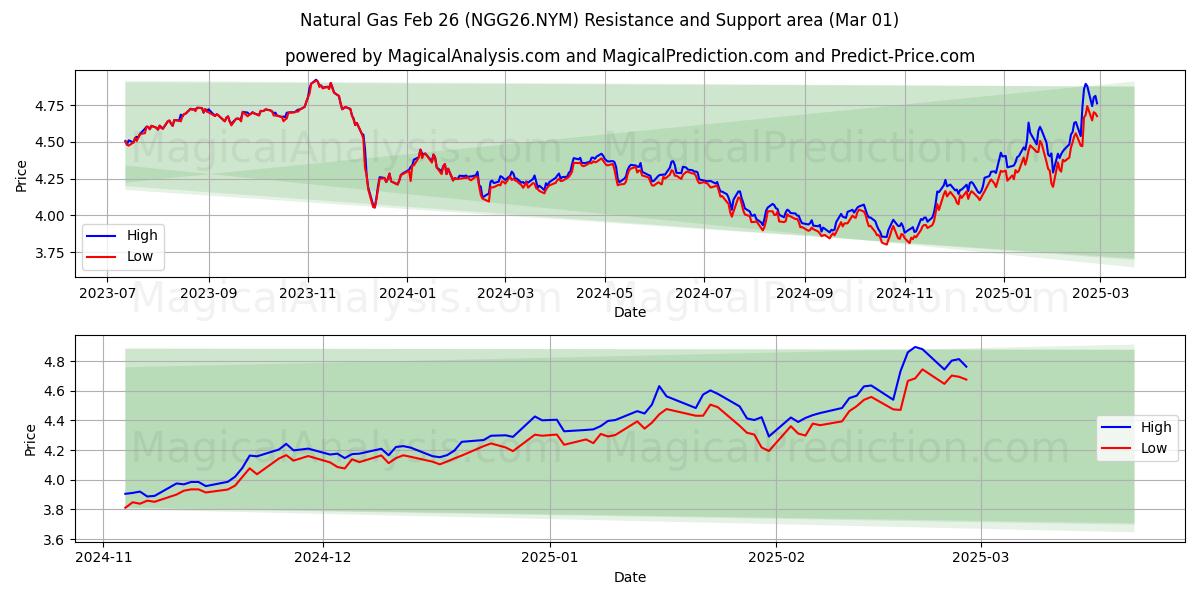  天然ガス 2月26日 (NGG26.NYM) Support and Resistance area (01 Mar) 