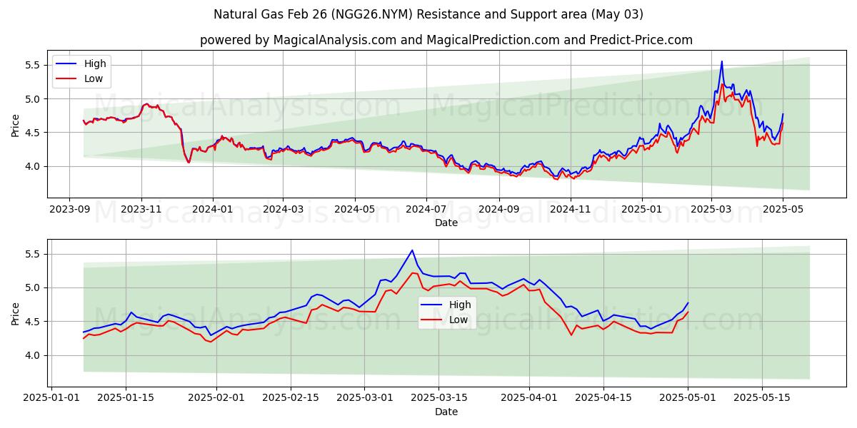 Gas naturale, 26 febbraio (NGG26.NYM) Support and Resistance area (03 May) Gas naturale, 26 febbraio (NGG26.NYM) Support and Resistance area (03 May)