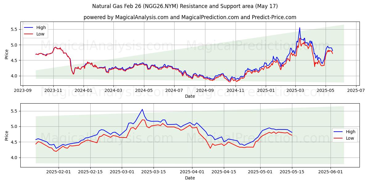  천연가스 2월 26일 (NGG26.NYM) Support and Resistance area (17 May) 