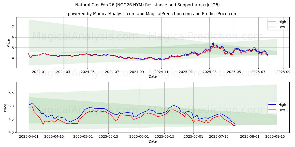  Natural Gas Feb 26 (NGG26.NYM) Support and Resistance area (25 Jul) 