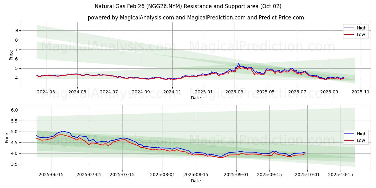  Naturgass 26. feb (NGG26.NYM) Support and Resistance area (01 Oct) 