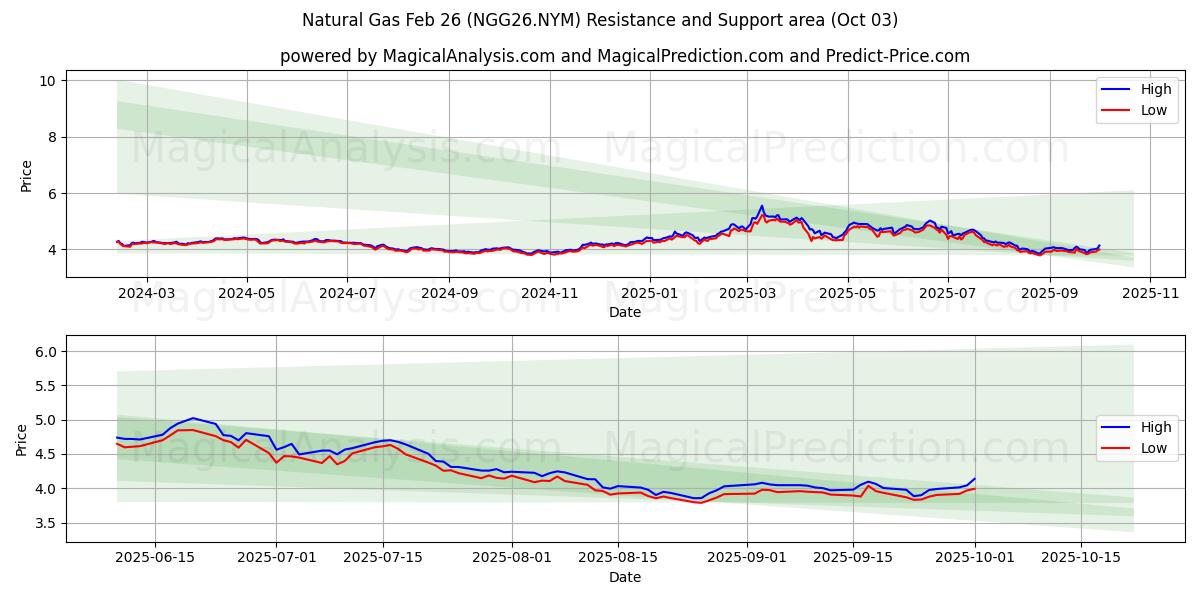  天然气 2 月 26 日 (NGG26.NYM) Support and Resistance area (02 Oct) 