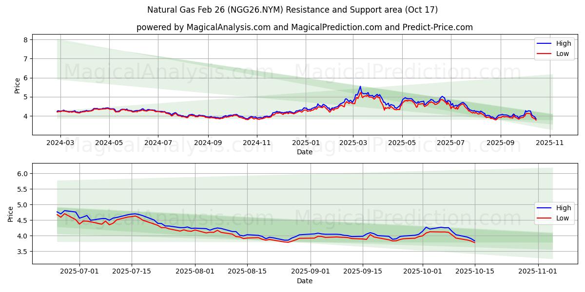  Naturgas 26 feb (NGG26.NYM) Support and Resistance area (16 Oct) 