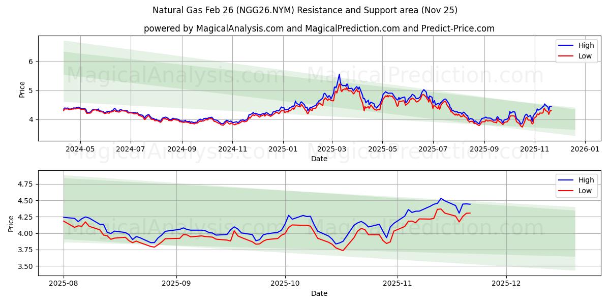  Gás Natural 26 de fevereiro (NGG26.NYM) Support and Resistance area (24 Nov) 