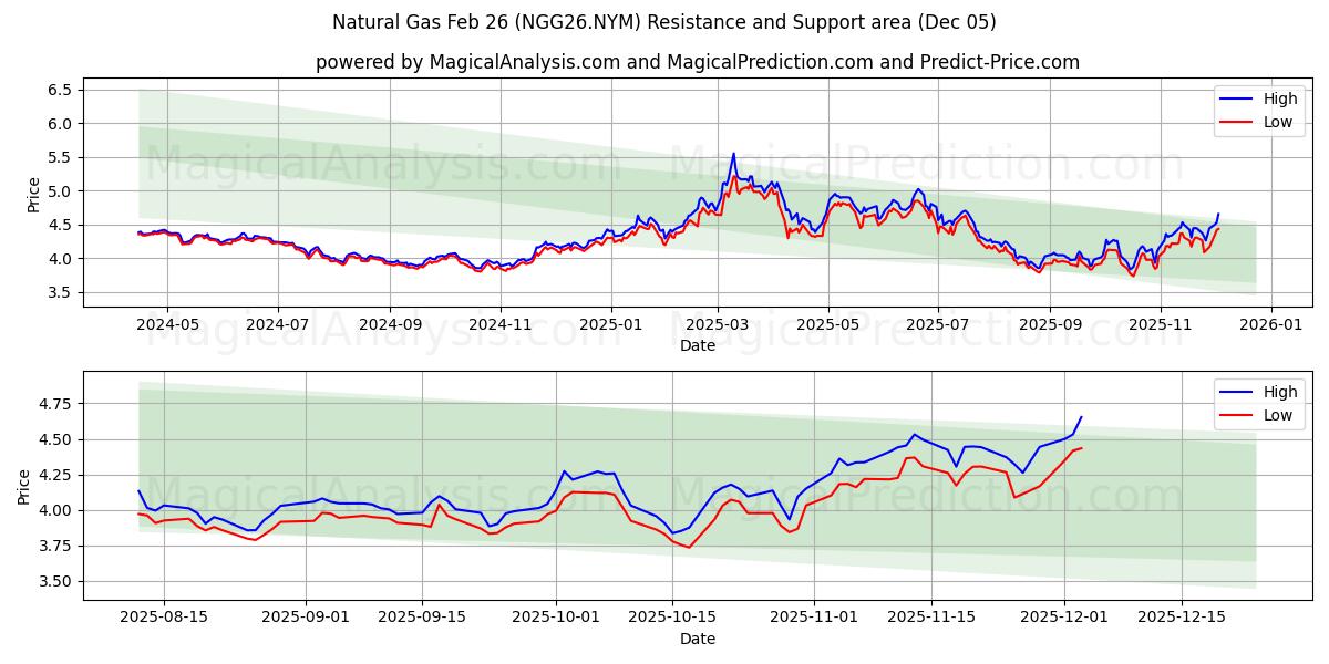  天然气 2 月 26 日 (NGG26.NYM) Support and Resistance area (04 Dec) 
