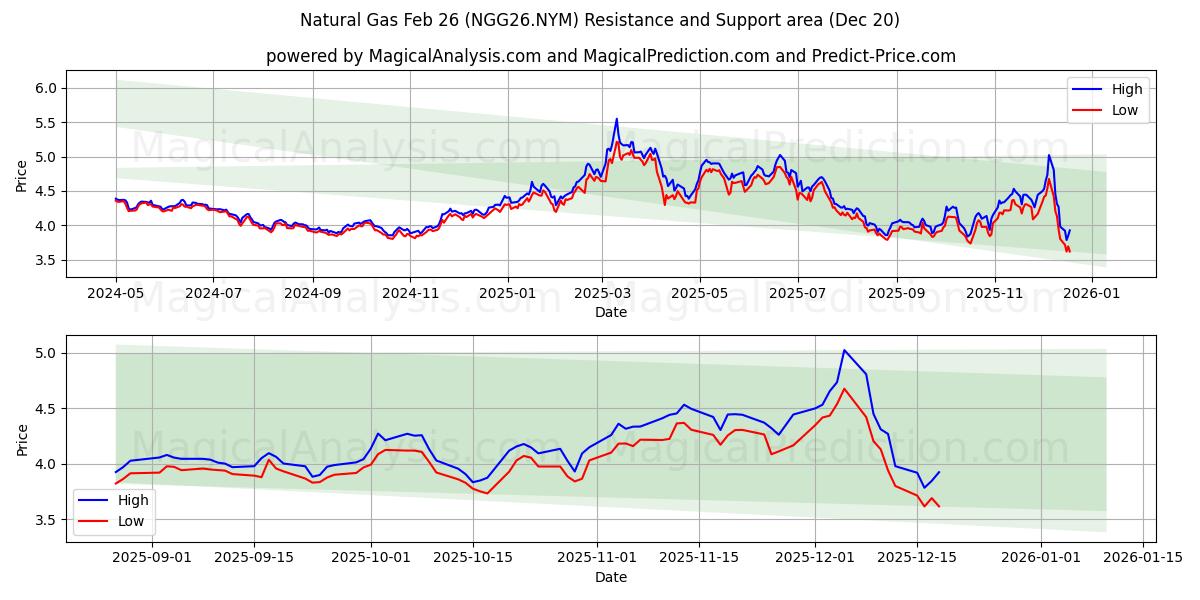  Gás Natural 26 de fevereiro (NGG26.NYM) Support and Resistance area (19 Dec) 