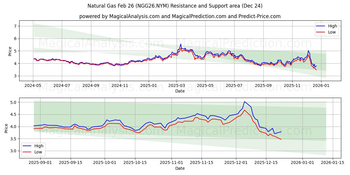  天然ガス 2月26日 (NGG26.NYM) Support and Resistance area (23 Dec) 