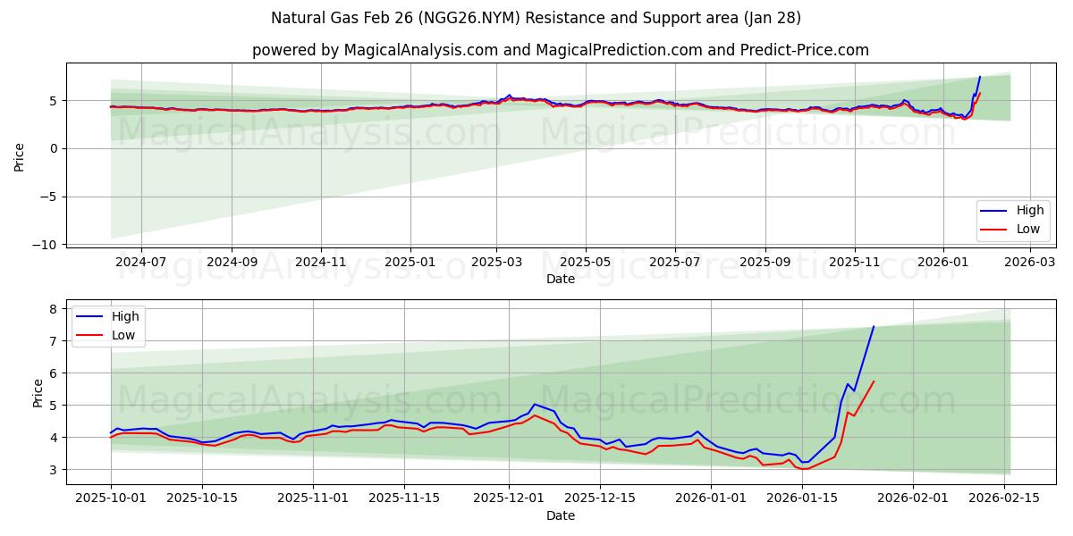  Natural Gas Feb 26 (NGG26.NYM) Support and Resistance area (27 Jan) 