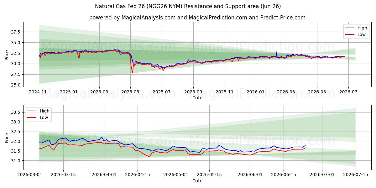 Gaz naturel 26 février (NGG26.NYM) Support and Resistance area (25 Jun) 
