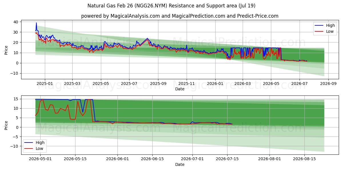  Naturgass 26. feb (NGG26.NYM) Support and Resistance area (18 Jul) 