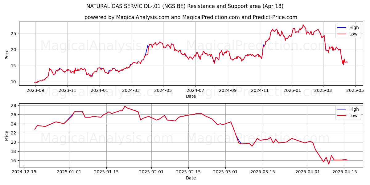  NATURAL GAS SERVIC DL-,01 (NGS.BE) Support and Resistance area (18 Apr) 