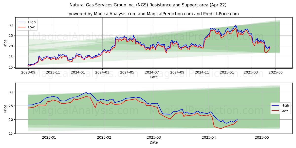  Natural Gas Services Group Inc. (NGS) Support and Resistance area (22 Apr) 