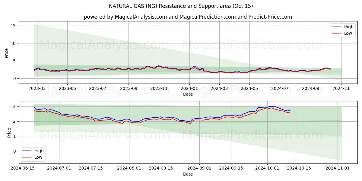  NATURAL GAS (NG) Support and Resistance area (15 Oct) 