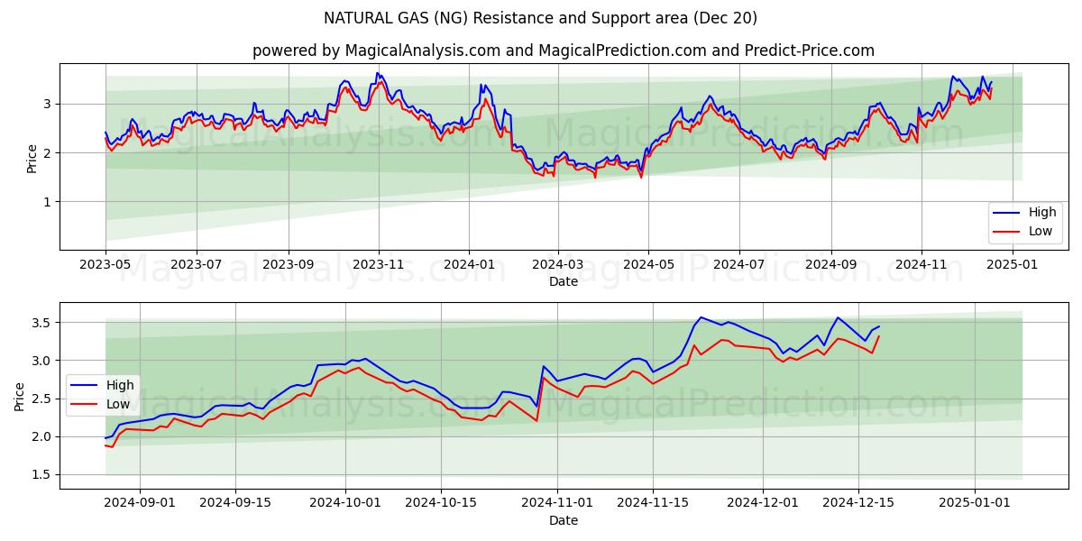  GAS NATURAL (NG) Support and Resistance area (20 Dec) 