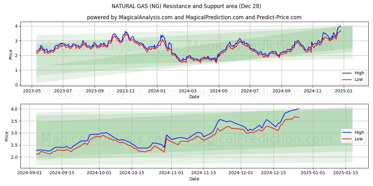  GAZ NATUREL (NG) Support and Resistance area (28 Dec) 