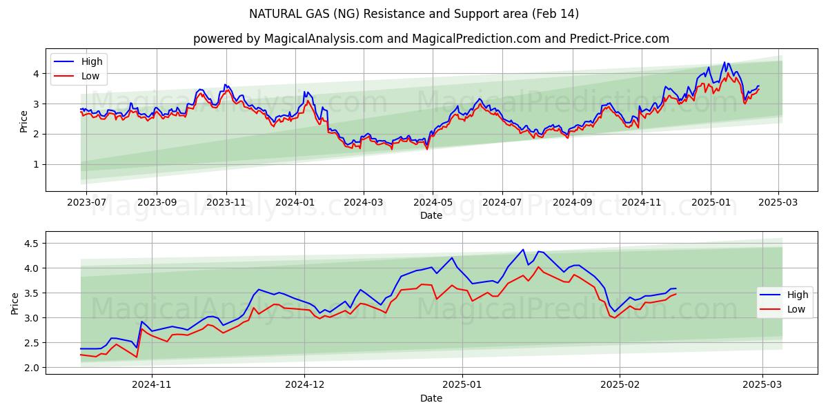  NATURGASS (NG) Support and Resistance area (04 Feb) 