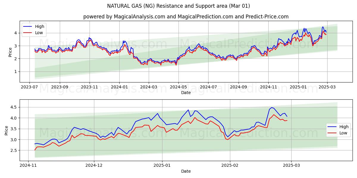  天然ガス (NG) Support and Resistance area (01 Mar) 