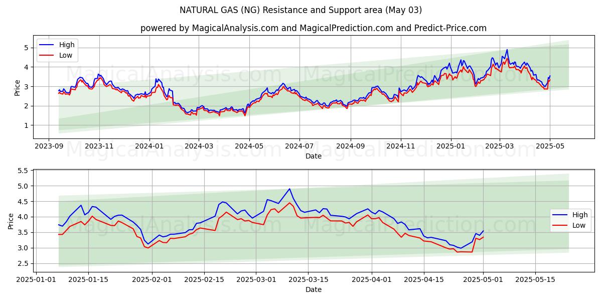 GAS NATURALE (NG) Support and Resistance area (03 May) GAS NATURALE (NG) Support and Resistance area (03 May)