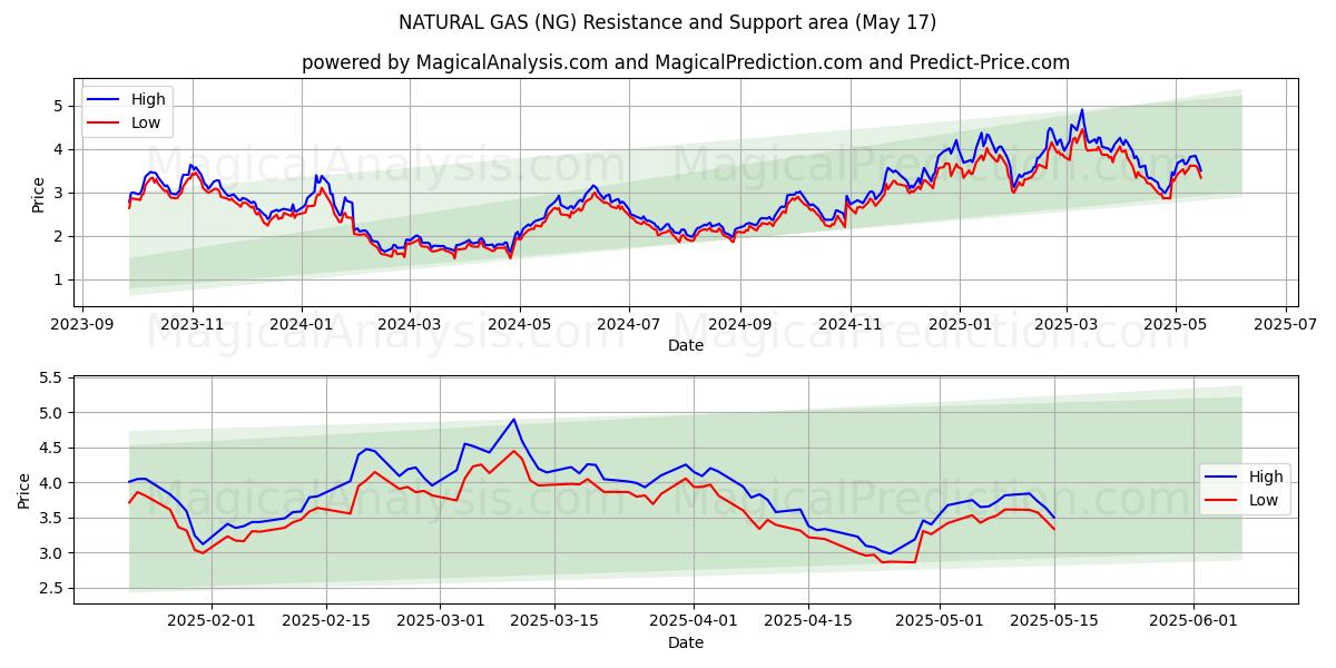 AARDGAS (NG) Support and Resistance area (17 May) 