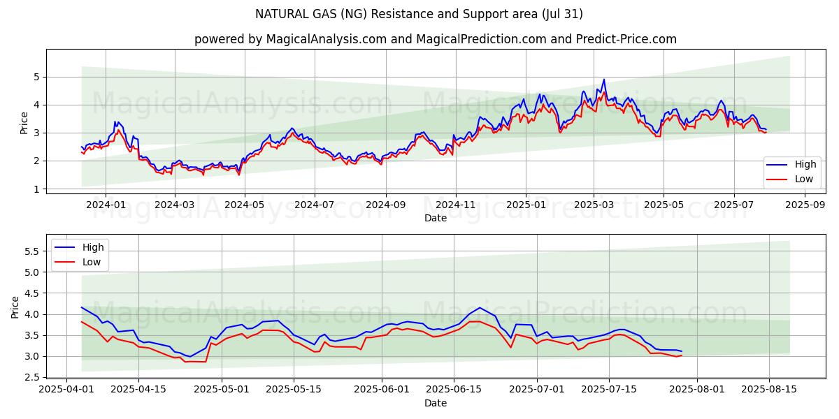  GAS NATURAL (NG) Support and Resistance area (30 Jul) 