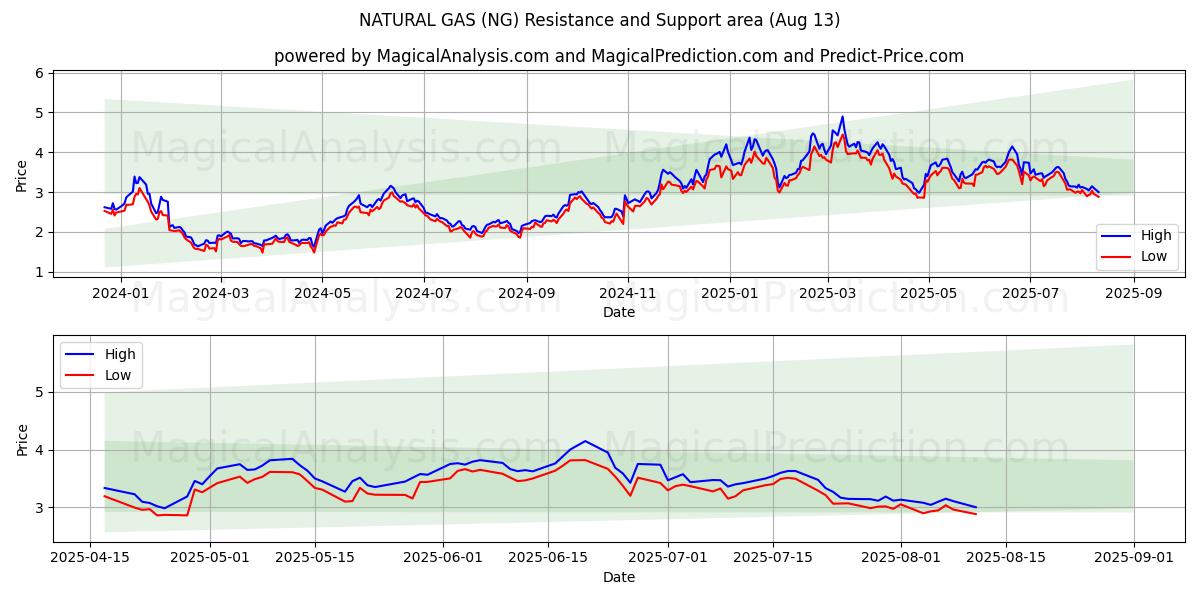  گاز طبیعی (NG) Support and Resistance area (12 Aug) 