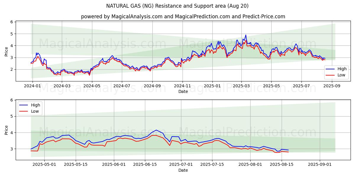  ПРИРОДНЫЙ ГАЗ (NG) Support and Resistance area (19 Aug) 