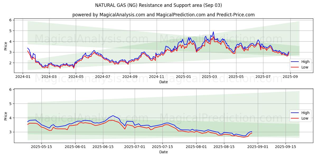  天然ガス (NG) Support and Resistance area (28 Aug) 