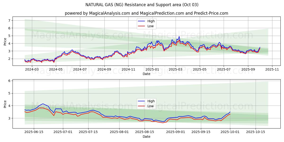  الغاز الطبيعي (NG) Support and Resistance area (30 Sep) 