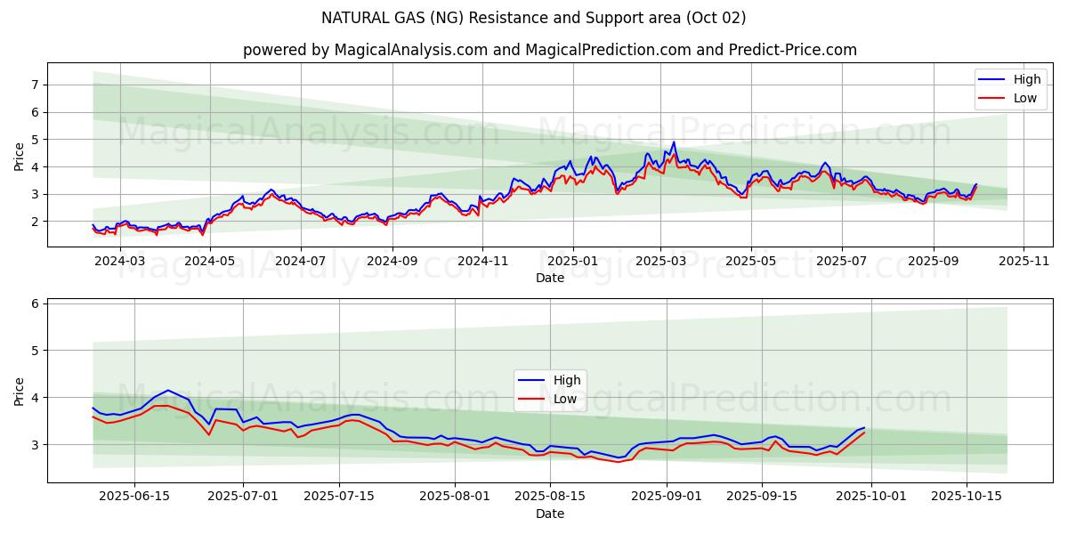  GAZ NATUREL (NG) Support and Resistance area (01 Oct) 