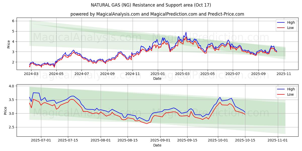 GAS NATURAL (NG) Support and Resistance area (16 Oct) GAS NATURAL (NG) Support and Resistance area (16 Oct)