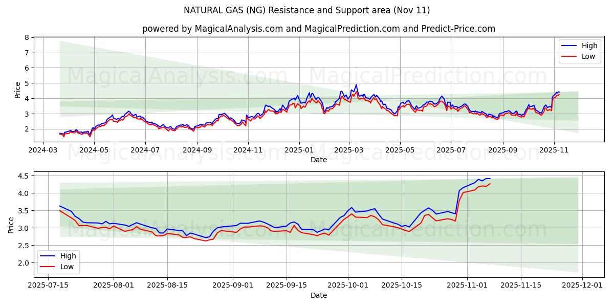  GAS NATURAL (NG) Support and Resistance area (10 Nov) 