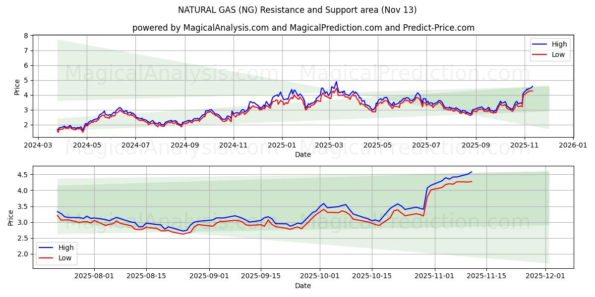  NATURAL GAS (NG) Support and Resistance area (11 Nov) 