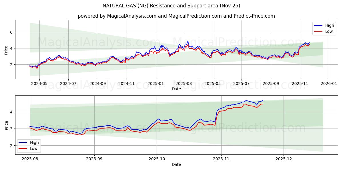  NATURGASS (NG) Support and Resistance area (24 Nov) 