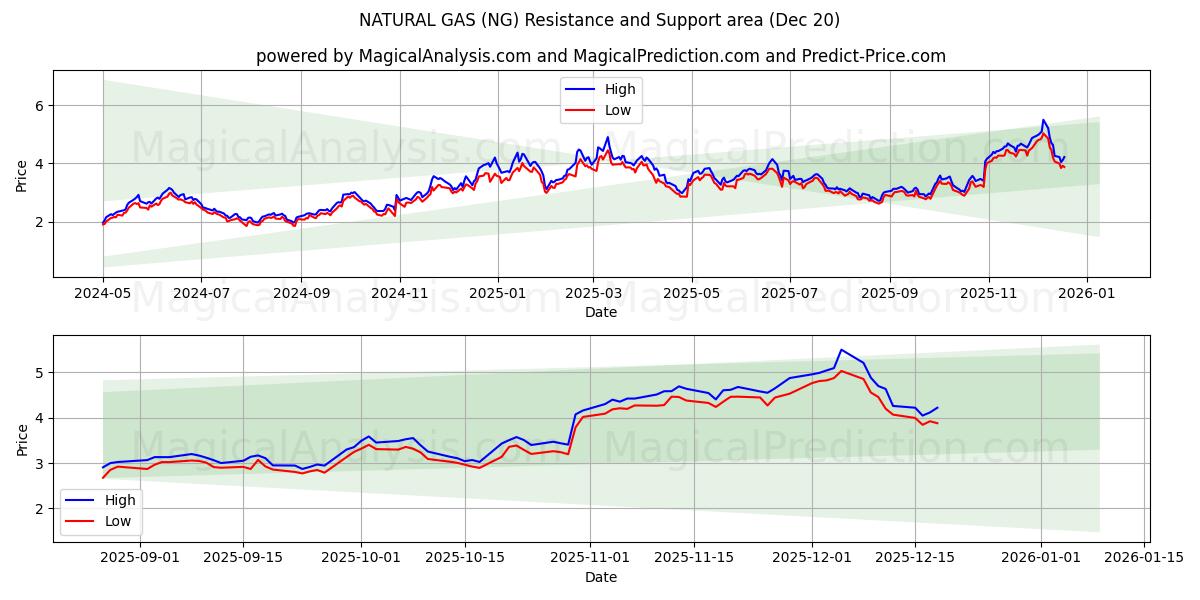 NATURGASS (NG) Support and Resistance area (19 Dec) 