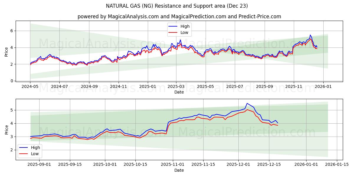  GAS NATURAL (NG) Support and Resistance area (22 Dec) 