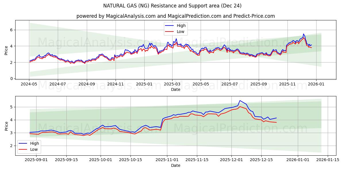  ПРИРОДНЫЙ ГАЗ (NG) Support and Resistance area (23 Dec) 