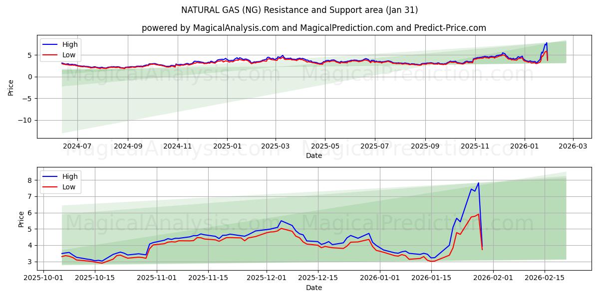 GAZ NATUREL (NG) Support and Resistance area (30 Jan) 