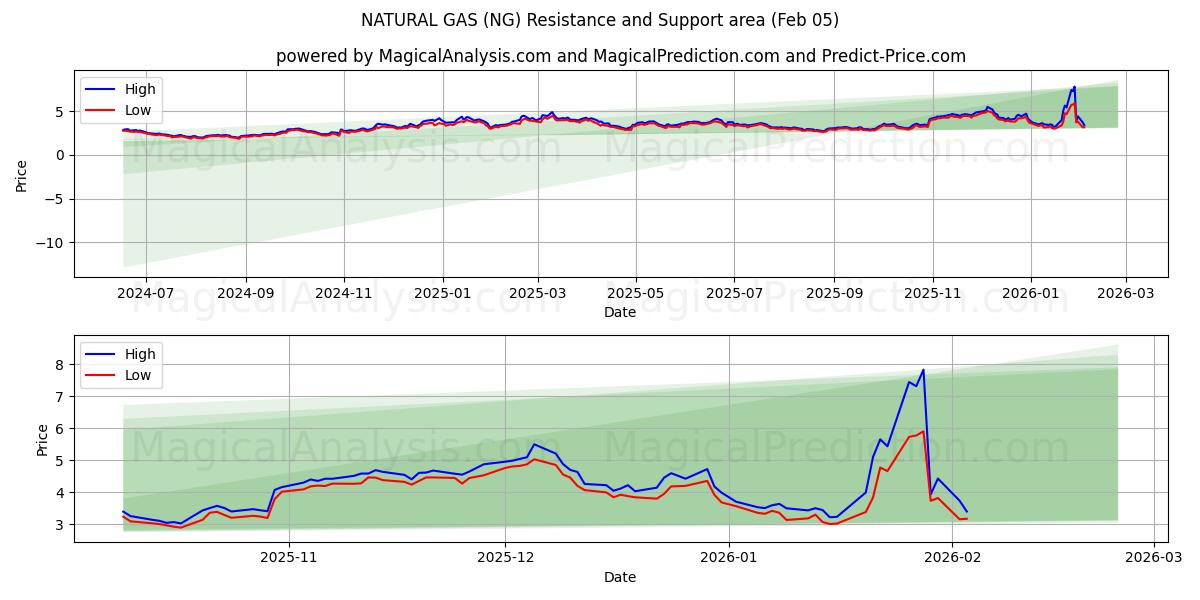 GAS NATURAL (NG) Support and Resistance area (04 Feb) 