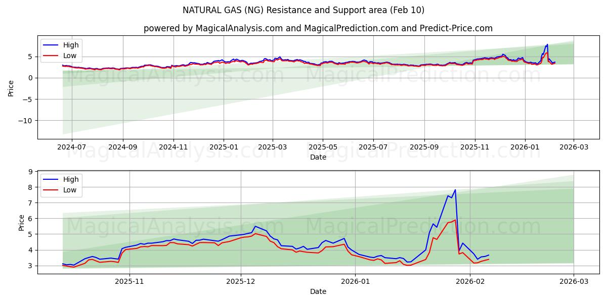  گاز طبیعی (NG) Support and Resistance area (09 Feb) 