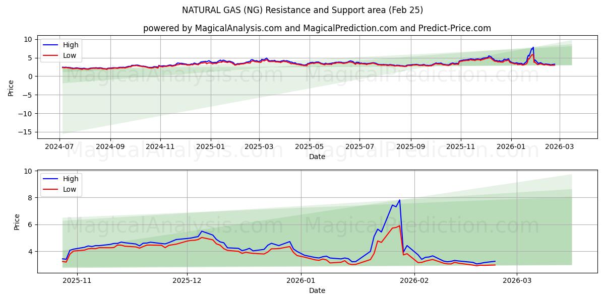  天然气 (NG) Support and Resistance area (24 Feb) 