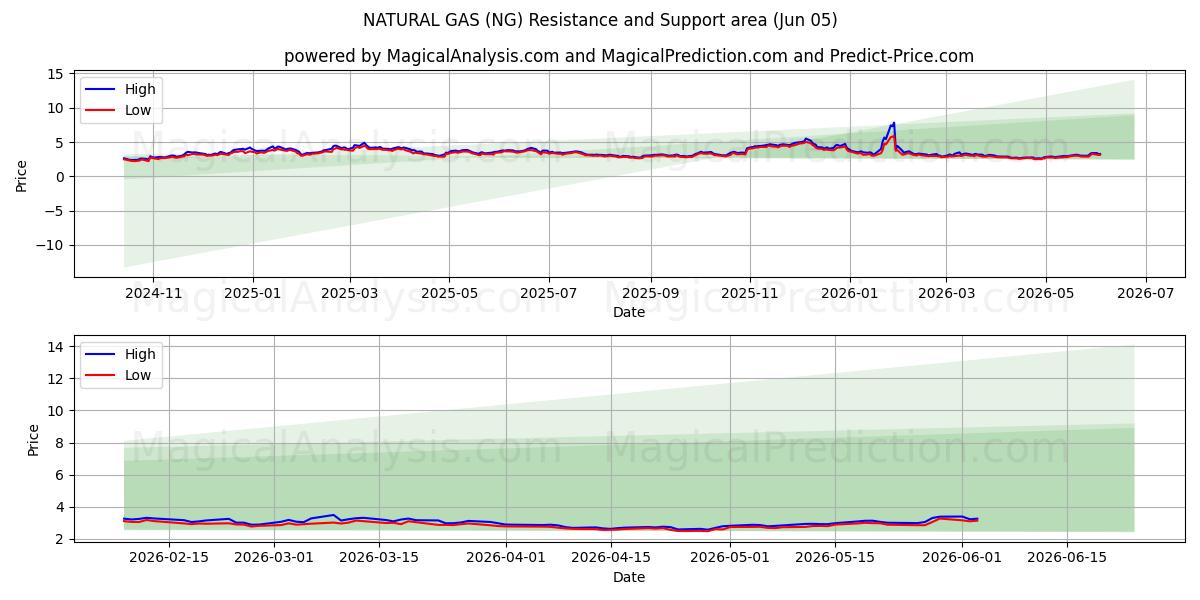  ПРИРОДНЫЙ ГАЗ (NG) Support and Resistance area (03 Jun) 