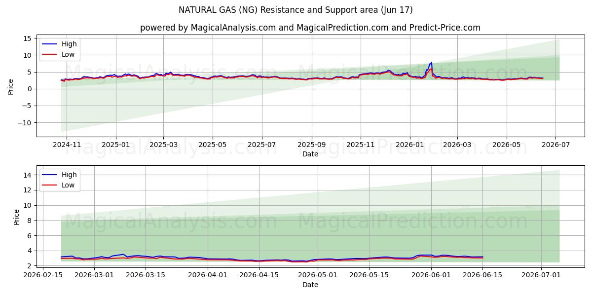 DOĞALGAZ (NG) Support and Resistance area (08 Jun) 