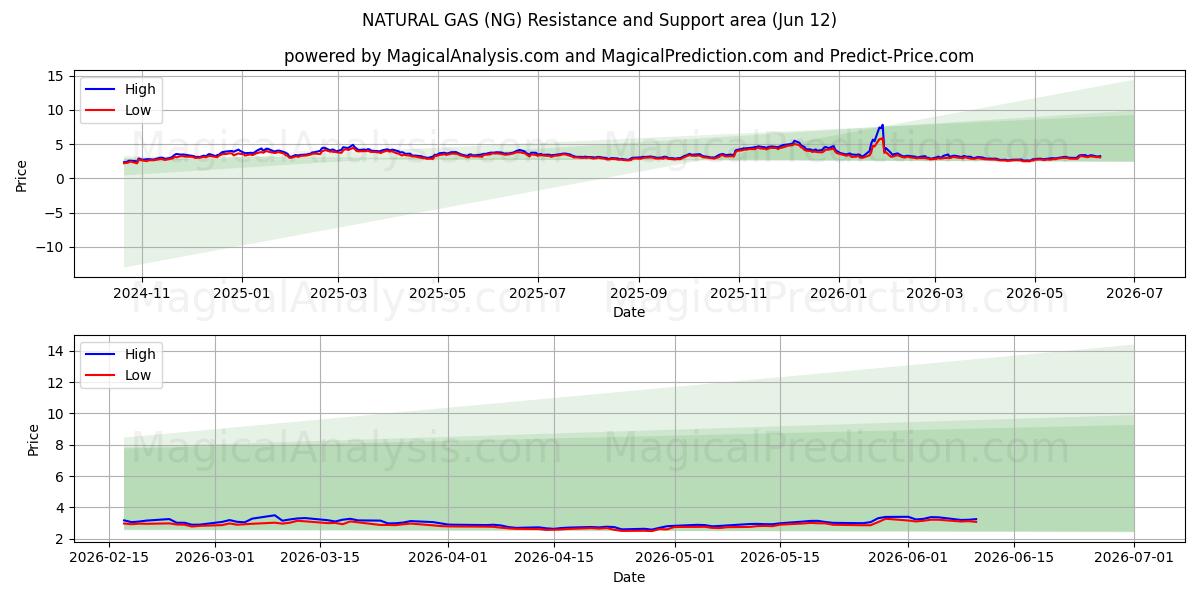  NATURGAS (NG) Support and Resistance area (09 Jun) 